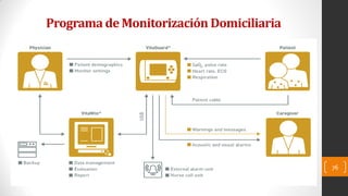 Programa de Monitorización Domiciliaria
76
 