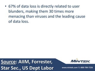 Source: AIIM, Forrester, Star Sec., US Dept Labor67% of data loss is directly related to user blunders, making them 30 times more menacing than viruses and the leading cause of data loss. 