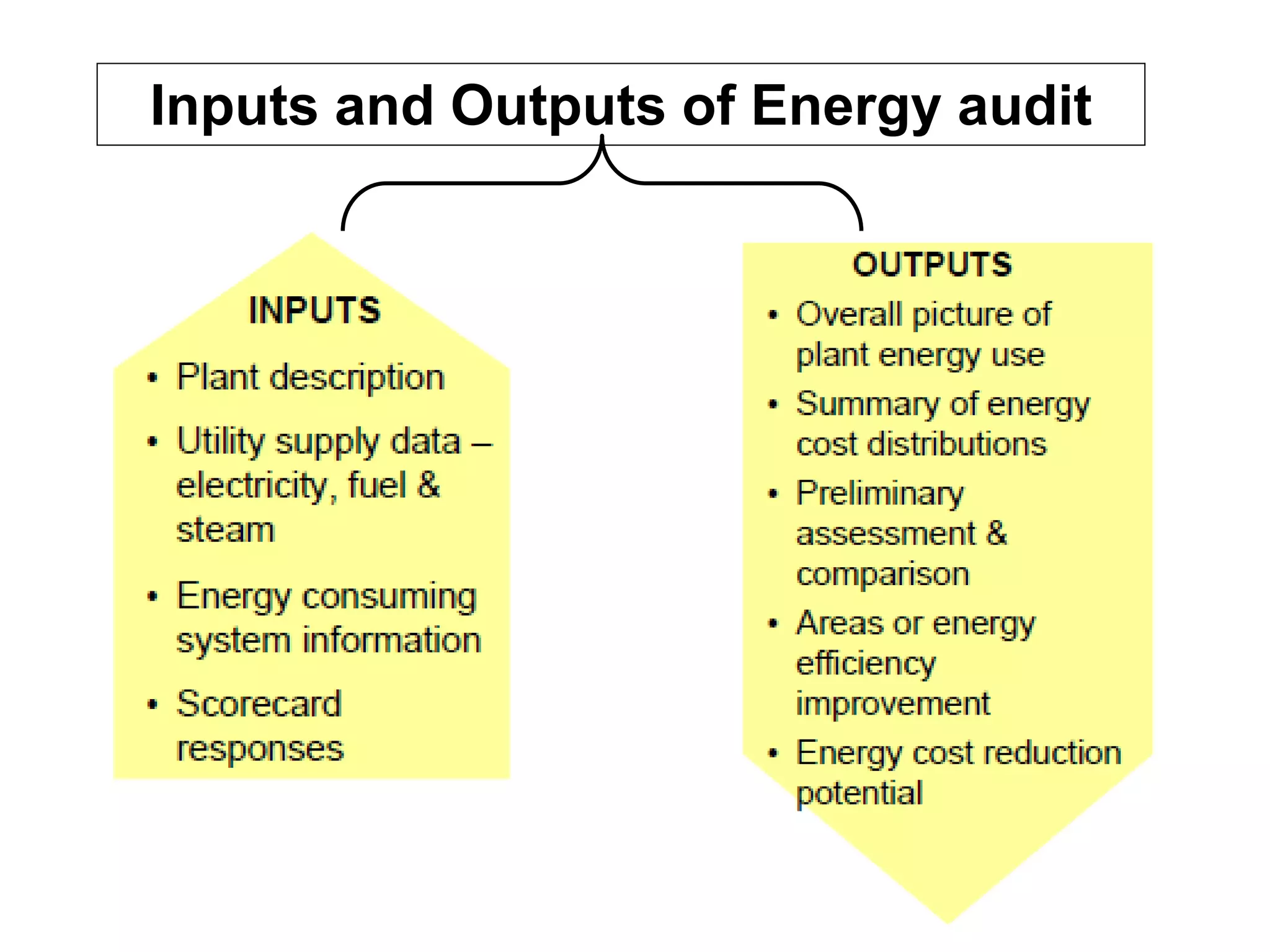 Inputs and Outputs of Energy audit
 