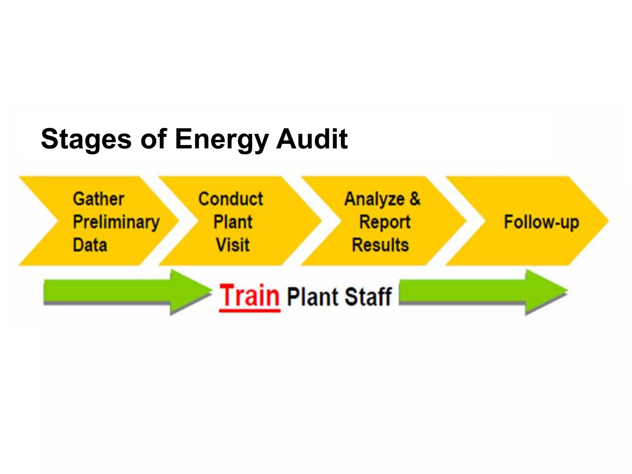Stages of Energy Audit
 