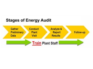 Stages of Energy Audit
 
