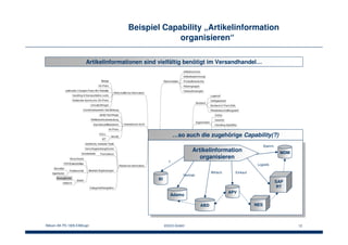 Bitkom AK PS 1006 EAM.ppt EACG GmbH 12
Beispiel Capability „Artikelinformation
organisieren“
Artikelinformationen sind vielfältig benötigt im Versandhandel…
…so auch die zugehörige Capability(?)
APV
MDM
BI
Adamo
SAP
RT
Artikelinformation
organisieren
Einkauf
Stamm
Vertrieb
?
Logistik
NESABD
Wirtsch.
 