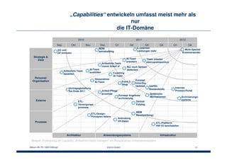 Bitkom AK PS 1006 EAM.ppt EACG GmbH 13
Anwendungssysteme
DezNovOkt
Architektur
Sep
2010
Infrastruktur
20122011
Prozesse
Externe
Personal/
Organisation
Strategie &
Ziele
Q2Q1Q4Q3Q2Q1
„Capabilities“ entwickeln umfasst meist mehr als
nur
die IT-Domäne
Vertragsgestaltung
bis Ende 2011
Hinzunahme
AI-Team
Coaching
AI-Team
Nur noch Spitzen
abdecken
GO von
GF einholen
MDM
betriebsfähig
k. externen
Leistungen mehr
ETL-Plattform
HW-V2 bereitstellen
Archivierungs-
systeme
Internes
Prozess-Portal
Multi-Spezial/
Eventversender
Beispiel: Entwicklung der Capability „Artikelinformation managen“ am Beispiel eines Universalversenders
Team arbeitet
alleinverantwortlich
Artikelinfo-Team
bestellen
Artikelinfo-Team
nimmt Arbeit af
AI-Team
erweitern
AI-Team
ausbilden
MDM
Bereitstellungc
SAPR3
Bestandsinfo
Anbindung
VP-Daten
Zentral-
Katalog
Selektions-
Mechanismen
ETL-
Versorgungs-
prozesse
Artikel-Pflege
prozesse
Event 2
Shop
ETL-Design-
Prinzipien liefern
Konzept Angebots-
archivierung
Konzept
Intra-Day
Updates
 