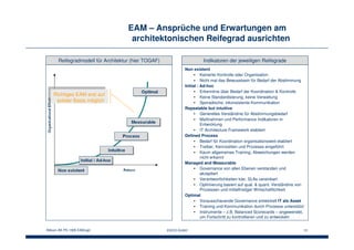 Bitkom AK PS 1006 EAM.ppt EACG GmbH 15
Modell als Basis für eigene Möglichkeiten verstehen
• Reifegrade lassen sich nicht beliebig überspringen
• Maturity-Prozess ist gezielt anzustreben
• Gezielte Entwicklung erlaubt erfolgreiches und
schnelles Reifen
EAM – Ansprüche und Erwartungen am
architektonischen Reifegrad ausrichten
Reifegradmodell für Architektur (hier TOGAF)
Richtiges EAM erst auf
solider Basis möglich
Richtiges EAM erst auf
solider Basis möglich
Indikatoren der jeweiligen Reifegrade
Non existent
• Keinerlei Kontrolle oder Organisation
• Nicht mal das Bewusstsein für Bedarf der Abstimmung
Initial / Ad-hoc
• Erkenntnis über Bedarf der Koordination & Kontrolle
• Keine Standardisierung, keine Verwaltung
• Sporadische, inkonsistente Kommunikation
Repeatable but intuitive
• Generelles Verständnis für Abstimmungsbedarf
• Maßnahmen und Performance Indikatoren in
Entwicklung
• IT Architecture Framework etabliert
Defined Process
• Bedarf für Koordination organisationsweit etabliert
• Treiber, Kennzahlen und Prozesse eingeführt
• Kaum allgemeines Training, Abweichungen werden
nicht erkannt
Managed and Measurable
• Governance von allen Ebenen verstanden und
akzeptiert
• Verantwortlichkeiten klar, SLAs vereinbart
• Optimierung basiert auf qual. & quant. Verständnis von
Prozessen und mittelfristiger Wirtschaftlichkeit
Optimal
• Vorausschauende Governance entwickelt IT als Asset
• Training und Kommunikation durch Prozesse unterstützt
• Instrumente – z.B. Balanced Scorecards – angewendet,
um Fortschritt zu kontrollieren und zu entwickeln
 