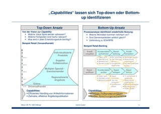 Bitkom AK PS 1006 EAM.ppt EACG GmbH 11
„Capabilities“ lassen sich Top-down oder Bottom-
up identifizieren
Top-Down Ansatz Bottom-Up-Ansatz
Prozessanalyse identifiziert wiederholte Nutzung:
Welche Aktivitäten kommen mehrfach vor?
Sind Gemeinsamkeiten wirklich gleich?
Verbindung zu SOA/BPM
Beispiel Retail-Banking
Kredit
verwalten
Bereit-
stellung
Kundendaten
aufnehmen
Kredit
vergeben
Depot
führen
Depot
anlegen
Kundendaten
prüfen
Depot
eröffnen
• Daten aufn.
• Identität prüf..
• Bestand prüf.
• Bonität prüfen
• Daten aufn.
• Identität prüfen.
• Bestand prüfen
• Depot
einrichten
• Verr.kto.
einrichten
• Konditionen
klären
• Kto. einrichten
• Verf-Rahmen
setzen
• Konditionen
abstimmen
• Zahlungen prüfen
• Abrechnung
organisieren
• Bonität/Covenants
prüfen
• Tx aufnehmen &
ausführen.
• Abrechnung
organisieren
• Bestand verwalten
• Bonität prüfen
• Risiko prüfen
Online
Universalhandel
Individualisierte
Produkte
Multipler Spezial-/
Eventversender
Regionalisierte
Angebote
Von der Vision zur Capability:
Welche Value Spots werden adressiert?
Welche Fertigkeiten sind hierfür relevant?
Was wird in jeder Entwicklungsstufe benötigt?
Beispiel Retail (Versandhandel)
2010
2014
2013
2012
2011
Supplier
Collaboration
Capabilities:
Effizientes Handling von Artikelinformationen
Zeitnahe, effektive Angebotspublikation
Capabilities:
effektives Prüfkonzept einführen
flexibler Abrechnungsmechanismus
 