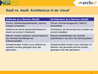 Architecture as a Service | PDF