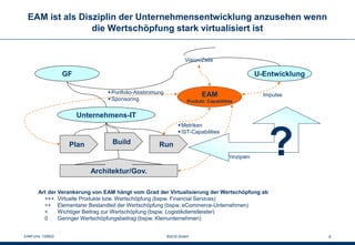 Enterprise Architecture Management - Theorie & Praxis | PDF