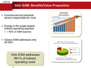 Infor EAM: Benefits/Value Proposition

                                          Worldwide
 Commercial and industrial              Consumption
                                                       Projected
  sectors responsible for most


 Energy is the single largest
  indirect operating expense
   > 60% of O&M expense


 Classic EAM addresses only
  25-30%



         Infor EAM addresses
           85+% of indirect
            operating costs
 