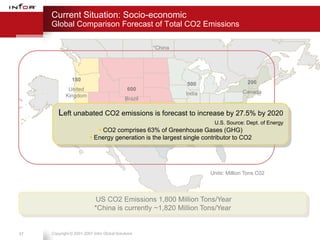 Current Situation: Socio-economic
     Global Comparison Forecast of Total CO2 Emissions

                                                     *China




                180                                                                  200
                                                              500
             United                           600
                                                              India                Canada
            Kingdom
                                            Brazil

        Left unabated CO2 emissions is forecast to increase by 27.5% by 2020
                                                            150
                                                                       U.S. Source: Dept. of Energy
                                                               575       S. Korea
                             CO2 comprises 63% of Greenhouse Gases (GHG)
                          Energy generation is the largest single contributor to CO2
                                                             Russia




                                                                      Units: Million Tons C02




                             US CO2 Emissions 1,800 Million Tons/Year
                            *China is currently ~1,820 Million Tons/Year


47   Copyright © 2001-2007 Infor Global Solutions
 