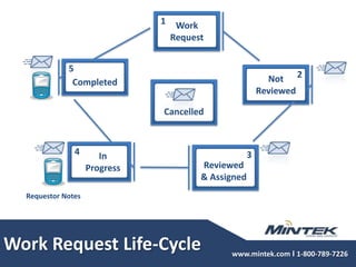 Best-in-class mobilityScheduled Work Orders PMWorkdashboard