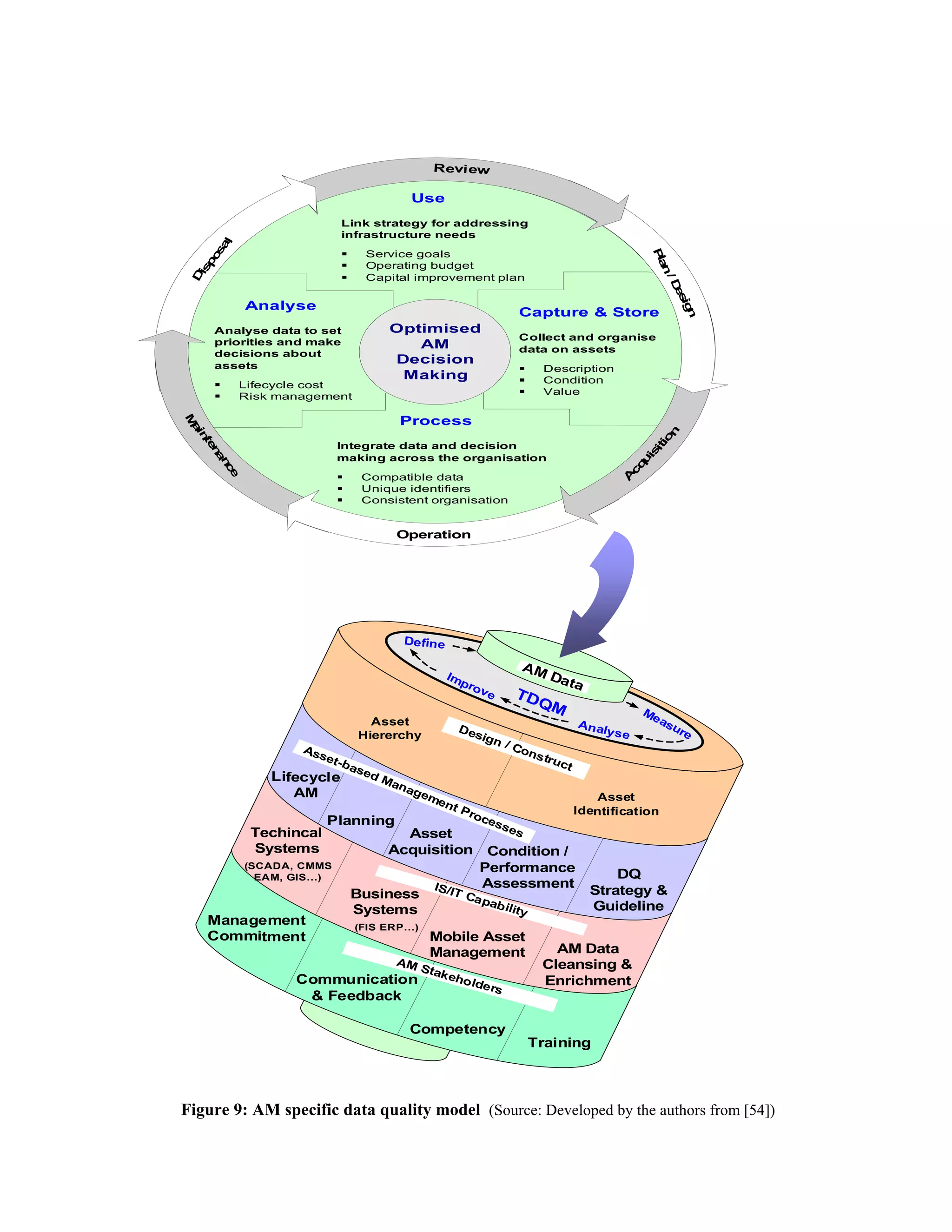 Capture & Store
Collect and organise
data on assets
Description
Condition
Value
Use
Link strategy for addressing
infrastructure needs
Service goals
Operating budget
Capital improvement plan
Optimised
AM
Decision
Making
Analyse
Analyse data to set
priorities and make
decisions about
assets
Lifecycle cost
Risk management
Process
Integrate data and decision
making across the organisation
Compatible data
Unique identifiers
Consistent organisation
D
isposal
M
aintenance
Operation
A
cqu
isitio
n
Plan/Design
Review
Define
Measure
Analyse
Improve TDQM
Asset
Hiererchy
Asset
Identification
Lifecycle
AM
Planning
Asset
Acquisition Condition /
Performance
Assessment
DQ
Strategy &
Guideline
Business
Systems
(FIS ERP…)
Techincal
Systems
(SCADA, CMMS
EAM, GIS…)
Mobile Asset
Management AM Data
Cleansing &
Enrichment
Management
Commitment
Communication
& Feedback
Competency
Training
Asset-based Management Processes
IS/IT Capability
AM Stakeholders
Design / Construct
AM Data
Figure 9: AM specific data quality model (Source: Developed by the authors from [54])
 