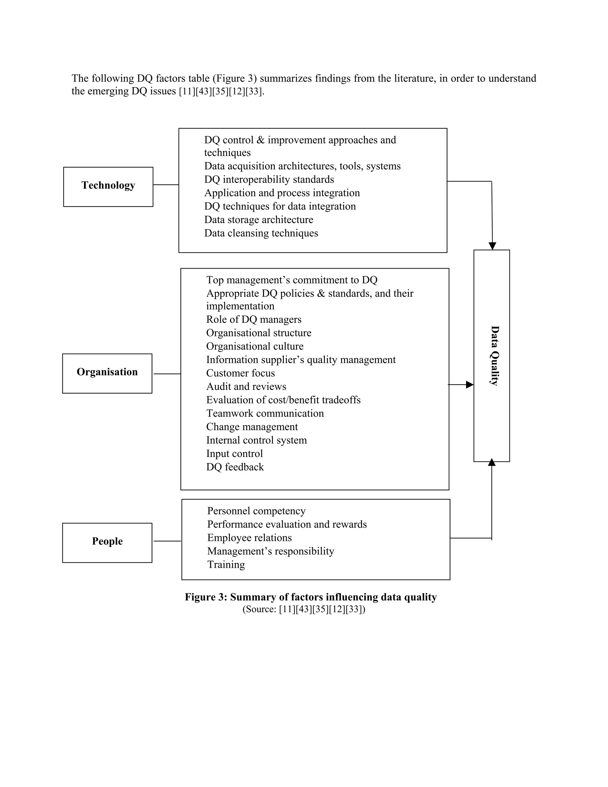 The following DQ factors table (Figure 3) summarizes findings from the literature, in order to understand
the emerging DQ issues [11][43][35][12][33].
Figure 3: Summary of factors influencing data quality
(Source: [11][43][35][12][33])
Technology
DQ control & improvement approaches and
techniques
Data acquisition architectures, tools, systems
DQ interoperability standards
Application and process integration
DQ techniques for data integration
Data storage architecture
Data cleansing techniques
Organisation
People
Top management’s commitment to DQ
Appropriate DQ policies & standards, and their
implementation
Role of DQ managers
Organisational structure
Organisational culture
Information supplier’s quality management
Customer focus
Audit and reviews
Evaluation of cost/benefit tradeoffs
Teamwork communication
Change management
Internal control system
Input control
DQ feedback
Personnel competency
Performance evaluation and rewards
Employee relations
Management’s responsibility
Training
DataQuality
 
