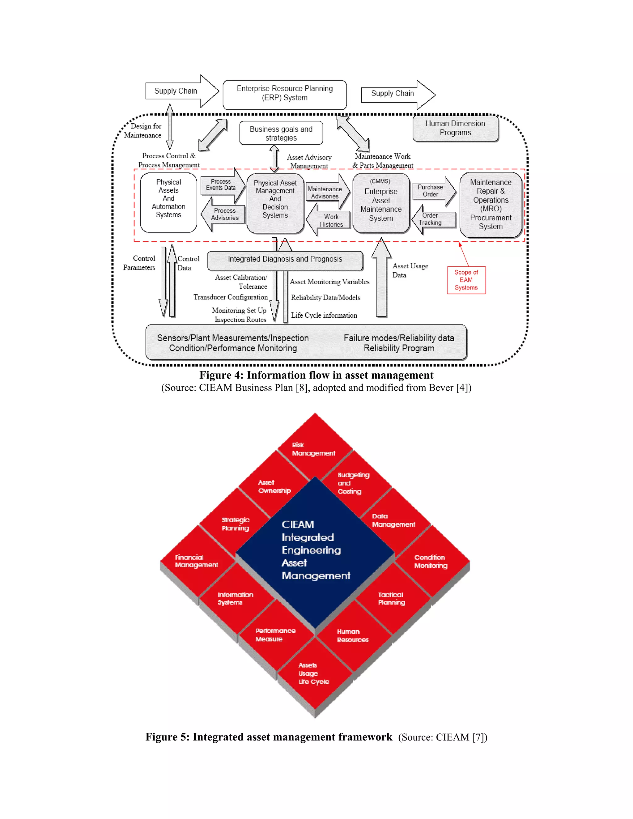 Figure 4: Information flow in asset management
(Source: CIEAM Business Plan [8], adopted and modified from Bever [4])
Figure 5: Integrated asset management framework (Source: CIEAM [7])
 