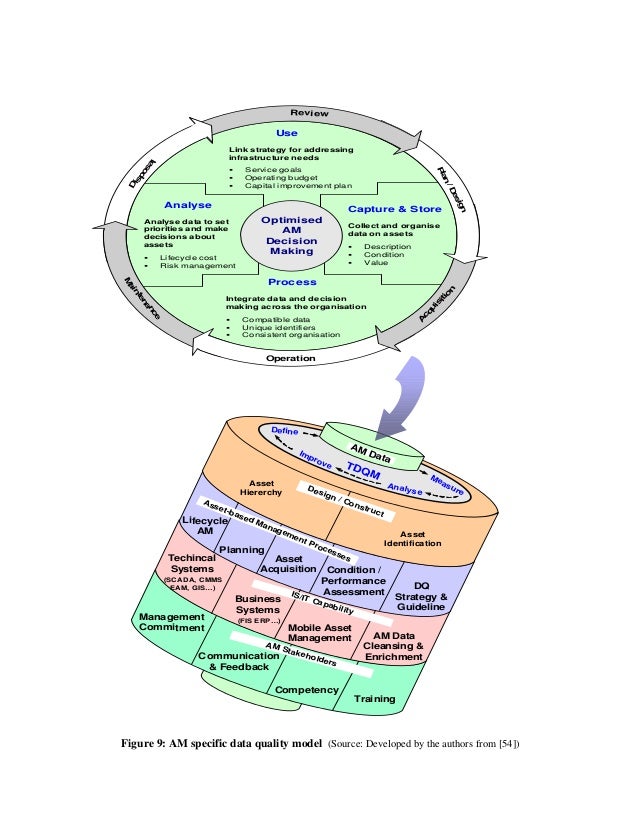 A Data Quality Model for Asset Management in Engineering Organisations