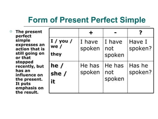 Form of Present Perfect Simple The present perfect simple expresses an action that is still going on or that stopped recently, but has an influence on the present. It puts emphasis on the result. + - ? I / you / we /  they   I have spoken  I have not spoken  Have I spoken?  he /  she /  it   He has spoken  He has not spoken Has he spoken?  