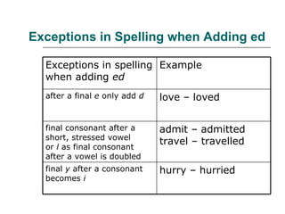 Exceptions in Spelling when Adding ed   Exceptions in spelling when adding  ed   Example  after a final  e  only add  d   love – loved  final consonant after a short, stressed vowel or  l  as final consonant after a vowel is doubled  admit – admitted travel – travelled  final  y  after a consonant becomes  i   hurry – hurried  