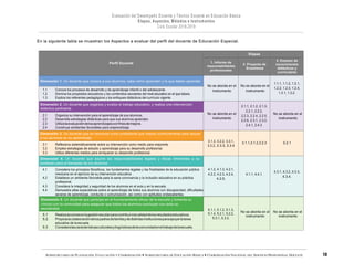 SUBSECRETARÍA DE PLANEACIÓN, EVALUACIÓN Y COORDINACIÓN — SUBSECRETARÍA DE EDUCACIÓN BÁSICA — COORDINACIÓN NACIONAL DEL SERVICIO PROFESIONAL DOCENTE
En la siguiente tabla se muestran los Aspectos a evaluar del perfil del docente de Educación Especial.
Perfil Docente
Etapas
1. Informe de
responsabilidades
profesionales
2. Proyecto de
Enseñanza
3. Examen de
conocimientos
didácticos y
curriculares
Dimensión 1. Un docente que conoce a sus alumnos, sabe cómo aprenden y lo que deben aprender
No se aborda en el
instrumento
No se aborda en el
instrumento
1.1.1, 1.1.2, 1.2.1,
1.2.2, 1.2.3, 1.2.4,
1.3.1, 1.3.2.
1.1 Conoce los procesos de desarrollo y de aprendizaje infantil o del adolescente.
1.2 Domina los propósitos educativos y los contenidos escolares del nivel educativo en el que labora.
1.3 Explica los referentes pedagógicos y los enfoques didácticos del currículo vigente.
Dimensión 2. Un docente que organiza y evalúa el trabajo educativo, y realiza una intervención
didáctica pertinente
No se aborda en el
instrumento
2.1.1, 2.1.2, 2.1.3,
2.2.1, 2.2.2,
2.2.3, 2.2.4, 2.2.5,
2.2.6, 2.3.1, 2.3.2,
No se aborda en el
instrumento
2.1 Organiza su intervención para el aprendizaje de sus alumnos.
2.2 Desarrolla estrategias didácticas para que sus alumnos aprendan.
2.3 Utilizalaevaluacióndelosaprendizajesconfinesdemejora.
2.4 Construye ambientes favorables para elaprendizaje.
2.4.1, 2.4.3.
Dimensión 3. Un docente que se reconoce como profesional que mejora continuamente para apoyar
3.1.3, 3.2.2, 3.3.1,
3.3.2, 3.3.3, 3.3.4
a los alumnos en su aprendizaje
3.1 Reflexiona sistemáticamente sobre su intervención como medio para mejorarla.
3.2 Emplea estrategias de estudio y aprendizaje para su desarrollo profesional.
3.3 Utiliza diferentes medios para enriquecer su desarrollo profesional.
3.1.1,3.1.2,3.2.3 3.2.1
Dimensión 4. Un docente que asume las responsabilidades legales y éticas inherentes a su
profesión para el bienestar de los alumnos
4.1 Considera los principios filosóficos, los fundamentos legales y las finalidades de la educación pública
mexicana en el ejercicio de su intervención educativa .
4.2 Establece un ambiente favorable para la sana convivencia y la inclusión educativa en su práctica
profesional.
4.3 Considera la integridad y seguridad de los alumnos en el aula y en la escuela.
4.4 Demuestra altas expectativas sobre el aprendizaje de todos sus alumnos con discapacidad, dificultades
severas de aprendizaje, conducta o comunicación, así como con aptitudes srobesalientes.
4.1.2, 4.1.3, 4.2.1,
4.2.2, 4.2.3, 4.2.4,
4.2.5.
4.1.1, 4.4.1.
4.3.1, 4.3.2, 4.3.3,
4.3.4.
Dimensión 5. Un docente que participa en el funcionamiento eficaz de la escuela y fomenta su
vínculo con la comunidad para asegurar que todos los alumnos concluyan con éxito su
escolaridad 5.1.1, 5.1.2, 5.1.3,
5.1.4, 5.2.1, 5.2.2,
5.3.1, 5.3.2.
No se aborda en el
instrumento
No se aborda en el
instrumento5.1 Realizaaccionesenlagestiónescolarparacontribuiralacalidaddelosresultadoseducativos.
5.2. Propicialacolaboracióndelospadresdefamiliaydedistintasinstitucionesparaapoyarlatarea
educativa de la escuela.
5.3 Consideralascaracterísticasculturalesylingüísticasdelacomunidadeneltrabajodelaescuela.
 
