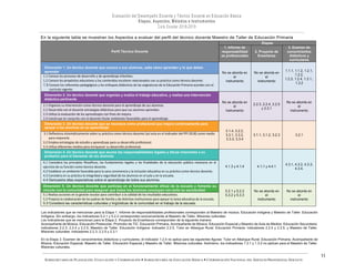 SUBSECRETARÍA DE PLANEACIÓN, EVALUACIÓN Y COORDINACIÓN — SUBSECRETARÍA DE EDUCACIÓN BÁSICA — COORDINACIÓN NACIONAL DEL SERVICIO PROFESIONAL DOCENTE
11
En la siguiente tabla se muestran los Aspectos a evaluar del perfil del técnico docente Maestro de Taller de Educación Primaria
Perfil Técnico Docente
Etapas
1. Informe de
responsabilidad
es profesionales
2. Proyecto de
Enseñanza
3. Examen de
conocimientos
didácticos y
curriculares
Dimensión 1. Un técnico docente que conoce a sus alumnos, sabe cómo aprenden y lo que deben
aprender No se aborda en
el
instrumento
No se aborda en
el
instrumento
1.1.1, 1.1.2, 1.2.1,
1.2.2,
1.2.3, 1.2.4, 1.3.1.,
1.3.2
1.1	Conoce	los	procesos	de	desarrollo	y	de	aprendizaje	infantiles.		
1.2	Conoce	los	propósitos	educativos	y	los	contenidos	escolares	relacionados	con	su	práctica	como	técnico	docente.		
1.3 Conoce	los	referentes	pedagógicos	y	los	enfoques	didácticos	de	las	asignaturas	de	la	Educación	Primaria	acordes	con	el	
currículo	vigente.
Dimensión 2. Un técnico docente que organiza y evalúa el trabajo educativo, y realiza una intervención
didáctica pertinente
No se aborda en
el
instrumento
2.2.3, 2.2.4, 2.2.5
y 2.3.1
No se aborda en
el
instrumento
2.1	Organiza	su	intervención	como	técnico	docente	para	el	aprendizaje	de	sus	alumnos.		
2.2	Desarrolla	con	el	docente	estrategias	didácticas	para	que	sus	alumnos	aprendan.		
2.3	Utiliza	la	evaluación	de	los	aprendizajes	con	fines	de	mejora.		
2.4	Construye	en	conjunto	con	el	docente	titular	ambientes	favorables	para	el	aprendizaje.
Dimensión 3. Un técnico docente que se reconoce como profesional que mejora continuamente para
apoyar a los alumnos en su aprendizaje
3.1.4, 3.2.2,
3.3.1, 3.3.2,
3.3.3, 3.3.4
3.1.1, 3.1.2, 3.2.3 3.2.13.1	Reflexiona	sistemáticamente	sobre	su	práctica	como	técnico	docente	(así	esta	en	el	indicador	del	PPI	2018)	como	medio	
para	mejorarla.		
3.2	Emplea	estrategias	de	estudio	y	aprendizaje	para	su	desarrollo	profesional.	
3.3	Utiliza	diferentes	medios	para	enriquecer	su	desarrollo	profesional.
Dimensión 4. Un técnico docente que asume las responsabilidades legales y éticas inherentes a su
profesión para el bienestar de los alumnos
4.1.3 y 4.1.4 4.1.1 y 4.4.1
4.3.1, 4.3.2, 4.3.3,
4.3.4.
4.1	Considera	los	principios	filosóficos,	los	fundamentos	legales	y	las	finalidades	de	la	educación	pública	mexicana	en	el	
ejercicio	de	su	función	como	técnico	docente.		
4.2	Establece	un	ambiente	favorable	para	la	sana	convivencia	y	la	inclusión	educativa	en	su	práctica	como	técnico	docente.		
4.3	Considera	en	su	práctica	la	integridad	y	seguridad	de	los	alumnos	en	el	aula	y	en	la	escuela.		
4.4 Demuestra altas expectativas sobre el aprendizaje de todos sus alumnos.
Dimensión 5. Un técnico docente que participa en el funcionamiento eficaz de la escuela y fomenta su
vínculo con la comunidad para asegurar que todos los alumnos concluyan con éxito su escolaridad. 5.2.1 y 5.2.2
5.3.2 y 5.3.3
No se aborda en
el
instrumento
No se aborda en
el
instrumento
5.1	Realiza	acciones	en	la	gestión	escolar	para	contribuir	a	la	calidad	de	los	resultados	educativos.		
5.2	Propicia	la	colaboración	de	los	padres	de	familia	y	de	distintas	instituciones	para	apoyar	la	tarea	educativa	de	la	escuela.		
5.3 Considera las características culturales y lingüísticas de la comunidad en el trabajo de la escuela.
Los indicadores que se mencionan para la Etapa 1. Informe de responsabilidades profesionales corresponden al Maestro de música. Educación indígena y Maestro de Taller. Educación
Indígena. Sin embargo, los indicadores 5.2.1 y 5.2.2 corresponden exclusivamente al Maestro de Taller. Misiones culturales
Los indicadores que se mencionan para la Etapa 2. Proyecto de Enseñanza corresponden de la siguiente manera:
Acompañante de Música. Educación Preescolar, Promotor de TIC. Educación Primaria, Acompañante de Música. Educación Especial y Maestro de Aula de Medios. Educación Secundaria:
indicadores 2.2.3, 2.2.4 y 2.2.5, Maestro de Taller. Educación Indígena: indicador 2.2.5, Tutor en Albergue Rural. Educación Primaria: indicadores 2.2.4 y 2.2.5, y Maestro de Taller.
Misiones culturales: indicadores 2.2.3, 2.2.5 y 2.3.1
En la Etapa 3. Examen de conocimientos didácticos y curriculares, el indicador 1.2.4 no aplica para las siguientes figuras: Tutor en Albergue Rural. Educación Primaria, Acompañante de
Música. Educación Especial, Maestro de Taller. Educación Especial y Maestro de Taller. Misiones culturales. Asimismo, los indicadores 1.3.1 y 1.3.2 no aplican para el Maestro de Taller.
Misiones culturales.
 