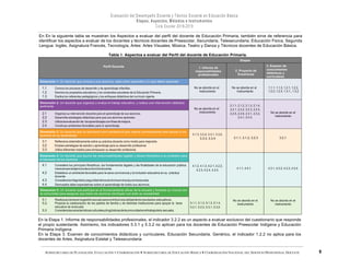 SUBSECRETARÍA DE PLANEACIÓN, EVALUACIÓN Y COORDINACIÓN — SUBSECRETARÍA DE EDUCACIÓN BÁSICA — COORDINACIÓN NACIONAL DEL SERVICIO PROFESIONAL DOCENTE
En En la siguiente tabla se muestran los Aspectos a evaluar del perfil del docente de Educación Primaria, también sirve de referencia para
identificar los aspectos a evaluar de los docentes y técnicos docentes de Preescolar, Secundaria, Telesecundaria, Educación Fisíca, Segunda
Lengua: Inglés, Asignatura Francés, Tecnología, Artes: Artes Visuales, Música, Teatro y Danza y Técnicos docentes de Educación Básica.
Tabla 1. Aspectos a evaluar del Perfil del docente de Educación Primaria.
Perfil Docente
Etapas
1. Informe de
responsabilidades
profesionales
2. Proyecto de
Enseñanza
3. Examen de
conocimientos
didácticos y
curriculares
Dimensión 1. Un docente que conoce a sus alumnos, sabe cómo aprenden y lo que deben aprender
No se aborda en el
instrumento
No se aborda en el
instrumento
1.1.1, 1.1.2, 1.2.1, 1.2.2,
1.2.3, 1.2.4, 1.3.1., 1.3.2
1.1 Conoce los procesos de desarrollo y de aprendizaje infantiles.
1.2 Domina los propósitos educativos y los contenidos escolares de la Educación Primaria.
1.3 Explica los referentes pedagógicos y los enfoques didácticos del currículo vigente.
Dimensión 2. Un docente que organiza y evalúa el trabajo educativo, y realiza una intervención didáctica
pertinente
No se aborda en el
instrumento
2.1.1, 2.1.2, 2.1.3, 2.1.4,
2.2.1, 2.2.2, 2.2.3, 2.2.4,
2.2.5, 2.2.6, 2.3.1, 2.3.2,
2.4.1, 2.4.3.
No se aborda en el
instrumento
2.1 Organiza su intervención docente para el aprendizaje de sus alumnos.
2.2 Desarrolla estrategias didácticas para que sus alumnos aprendan.
2.3 Utilizalaevaluaciónde losaprendizajesconfinesdemejora.
2.4 Construye ambientes favorables para el aprendizaje.
Dimensión 3. Un docente que se reconoce como profesional que mejora continuamente para apoyar a los
alumnos en su aprendizaje 3.1.3, 3.2.2, 3.3.1, 3.3.2,
3.3.3, 3.3.4 3.1.1, 3.1.2, 3.2.3 3.2.1
3.1 Reflexiona sistemáticamente sobre su práctica docente como medio para mejorarla.
3.2 Emplea estrategias de estudio y aprendizaje para su desarrollo profesional.
3.3 Utiliza diferentes medios para enriquecer su desarrollo profesional.
Dimensión 4. Un docente que asume las responsabilidades legales y éticas inherentes a su profesión para
el bienestar de los alumnos
4.1.2, 4.1.3, 4.2.1, 4.2.2,
4.2.3, 4.2.4, 4.2.5.
4.1.1, 4.4.1. 4.3.1, 4.3.2, 4.3.3, 4.3.4.
4.1 Considera los principios filosóficos, los fundamentos legales y las finalidades de la educación pública
mexicanaenelejerciciodesufuncióndocente.
4.2 Establece un ambiente favorable para la sana convivencia y la inclusión educativa en su práctica
docente.
4.3 Consideralaintegridadyseguridaddelosalumnosenelaulayenlaescuela.
4.4 Demuestra altas expectativas sobre el aprendizaje de todos sus alumnos.
Dimensión 5. Un docente que participa en el funcionamiento eficaz de la escuela y fomenta su vínculo con
la comunidad para asegurar que todos los alumnos concluyan con éxito su escolaridad
5.1.1, 5.1.2, 5.1.3, 5.1.4,
5.2.1, 5.2.2, 5.3.1, 5.3.2.
No se aborda en el
instrumento
No se aborda en el
instrumento
5.1 Realizaaccionesenlagestiónescolarparacontribuiralacalidaddelosresultados educativos.
5.2. Propicia la colaboración de los padres de familia y de distintas instituciones para apoyar la tarea
educativa de la escuela.
5.3 Consideralascaracterísticasculturalesylingüísticasdelacomunidadeneltrabajodela escuela.
En la Etapa 1. Informe de responsabilidades profesionales, el indicador 3.2.2 es un aspecto a evaluar exclusivo del cuestionario que responde
el propio sustentante. Asimismo, los indicadores 5.3.1 y 5.3.2 no aplican para los docentes de Educación Preescolar Indígena y Educación
Primaria Indígena.
En la Etapa 3. Examen de conocimientos didácticos y curriculares. Educación Secundaria. Genérico, el indicador 1.2.2 no aplica para los
docentes de Artes, Asignatura Estatal y Telesecundaria.
 