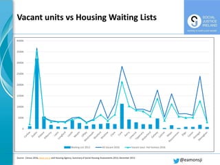 Vacant units vs Housing Waiting Lists
@eamonsji
0
5000
10000
15000
20000
25000
30000
35000
40000
Waiting List 2013 All Vac...