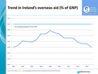 Trend in Ireland’s overseas aid (% of GNP)
@eamonsji
Source: Census 2016, www.cso.ie and Housing Agency, Summary of Social...