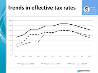 Trends in effective tax rates
@eamonsji
5%
7%
9%
11%
13%
15%
17%
19%
2008 2009 2009* 2010 2011 2012 2013 2014 2015 2016 20...