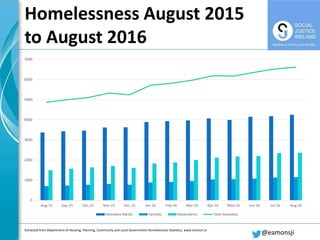 Homelessness August 2015
to August 2016
@eamonsji
0
1000
2000
3000
4000
5000
6000
7000
Aug-15 Sep-15 Oct-15 Nov-15 Dec-15 ...