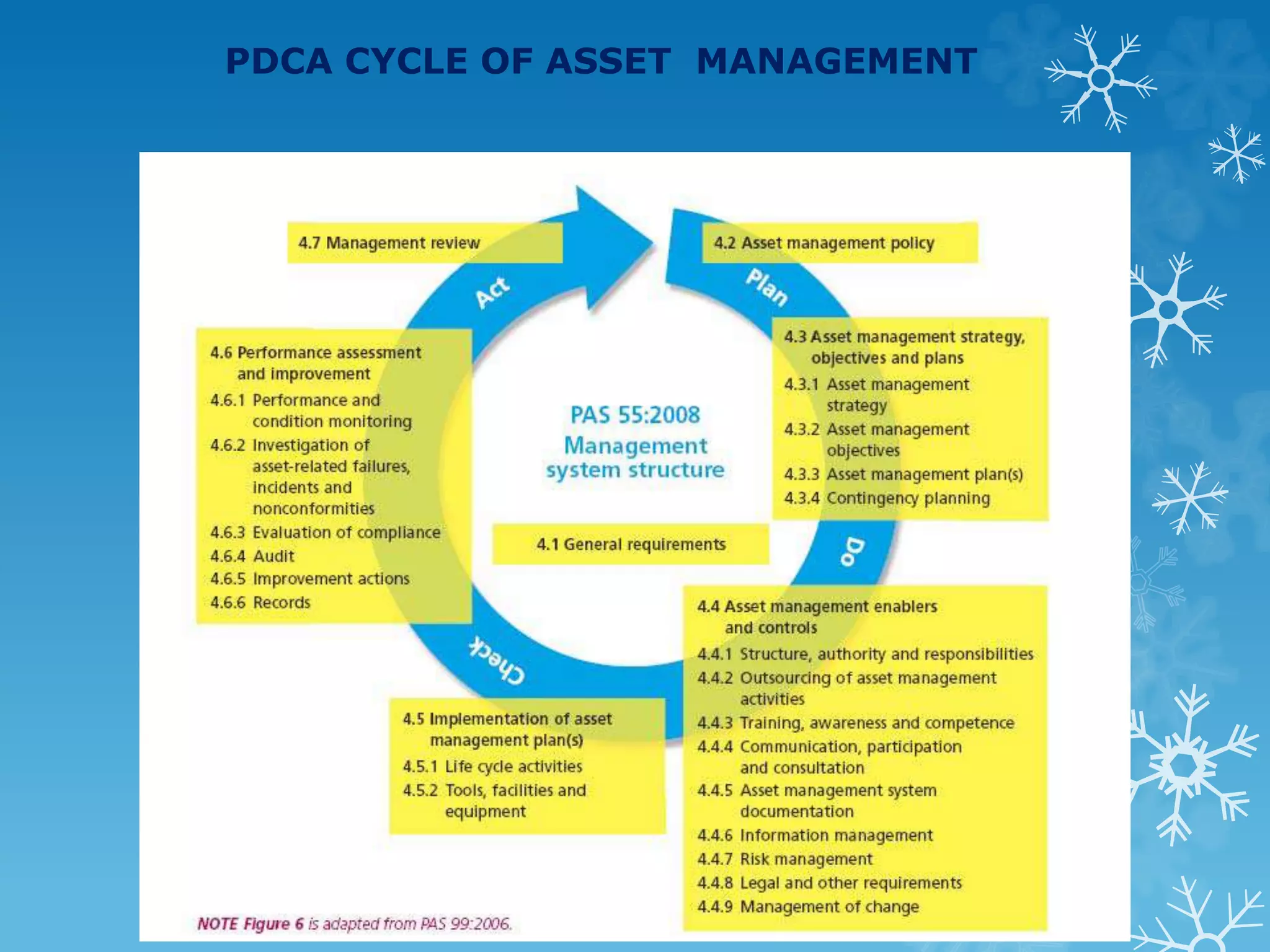 PDCA CYCLE OF ASSET MANAGEMENT
 