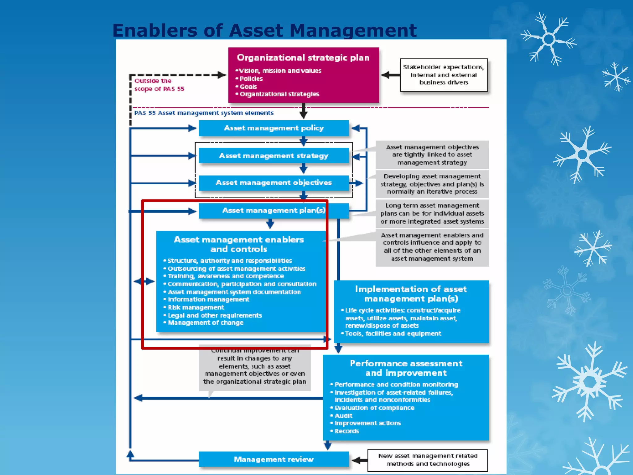 Enablers of Asset Management
 