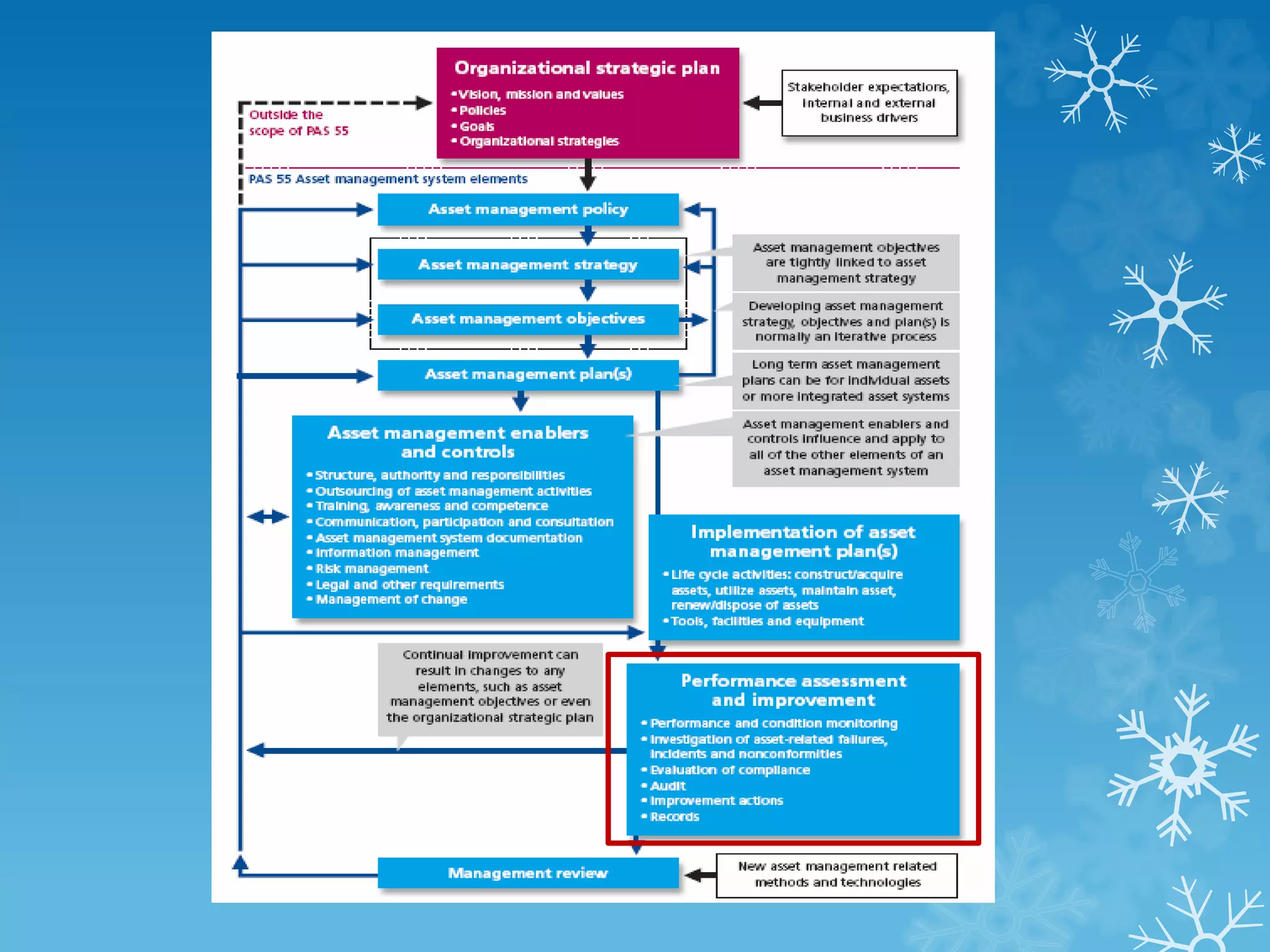 Elements of ISO55000
 
