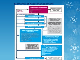 Elements of Asset Management
 