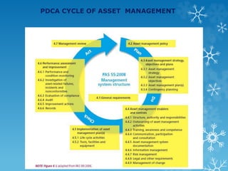 PDCA CYCLE OF ASSET MANAGEMENT
 