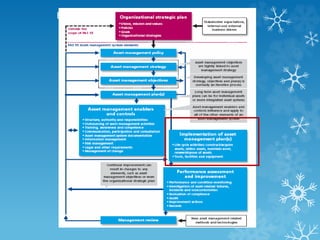 Elements of ISO55000
 