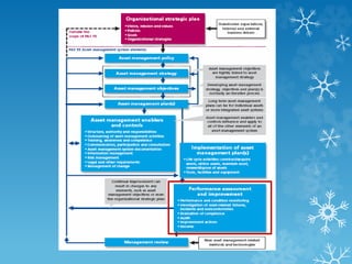 Elements of ISO55000
 
