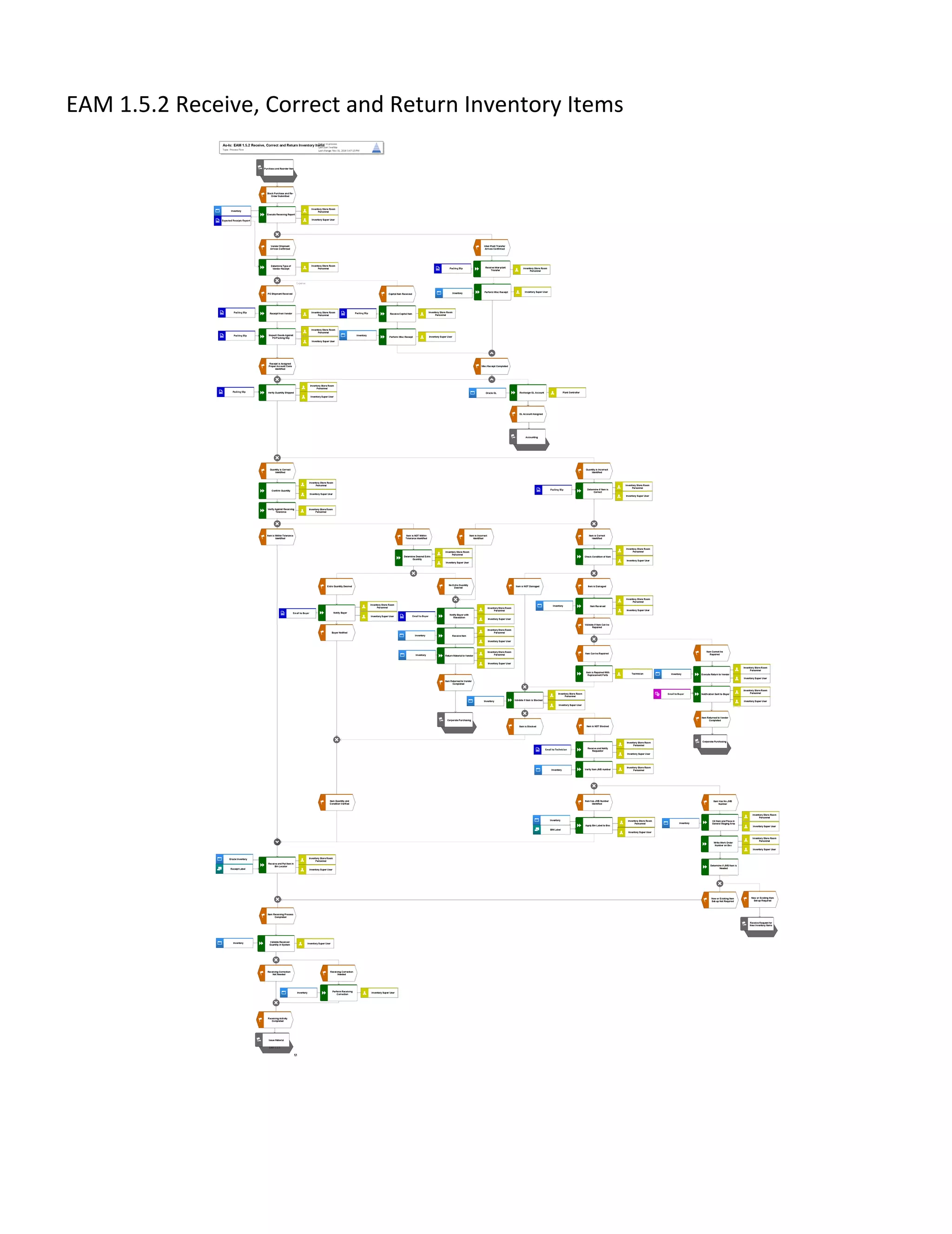 EAM 1.5.2 Receive, Correct and Return Inventory Items
 