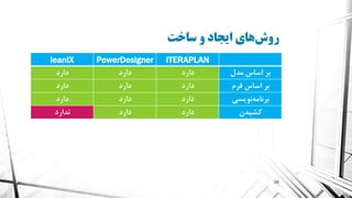 ‫ساخت‬ ‫و‬ ‫ایجاد‬ ‫های‬‫روش‬
leanIX PowerDesigner ITERAPLAN
‫دارد‬ ‫دارد‬ ‫دارد‬ ‫مدل‬ ‫اساس‬ ‫بر‬
‫دارد‬ ‫دارد‬ ‫دارد‬ ‫فرم‬ ‫اساس‬ ‫بر‬
‫دارد‬ ‫دارد‬ ‫دارد‬ ‫نویسی‬‫برنامه‬
‫ندارد‬ ‫دارد‬ ‫دارد‬ ‫کشیدن‬
38
 
