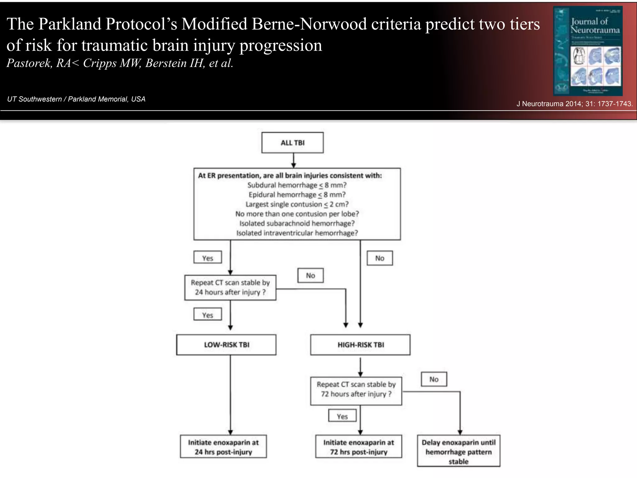 The Parkland Protocol’s Modified Berne-Norwood criteria predict two tiers
of risk for traumatic brain injury progression
Pastorek, RA< Cripps MW, Berstein IH, et al.et al.
UT Southwestern / Parkland Memorial, USA
J Neurotrauma 2014; 31: 1737-1743.
 