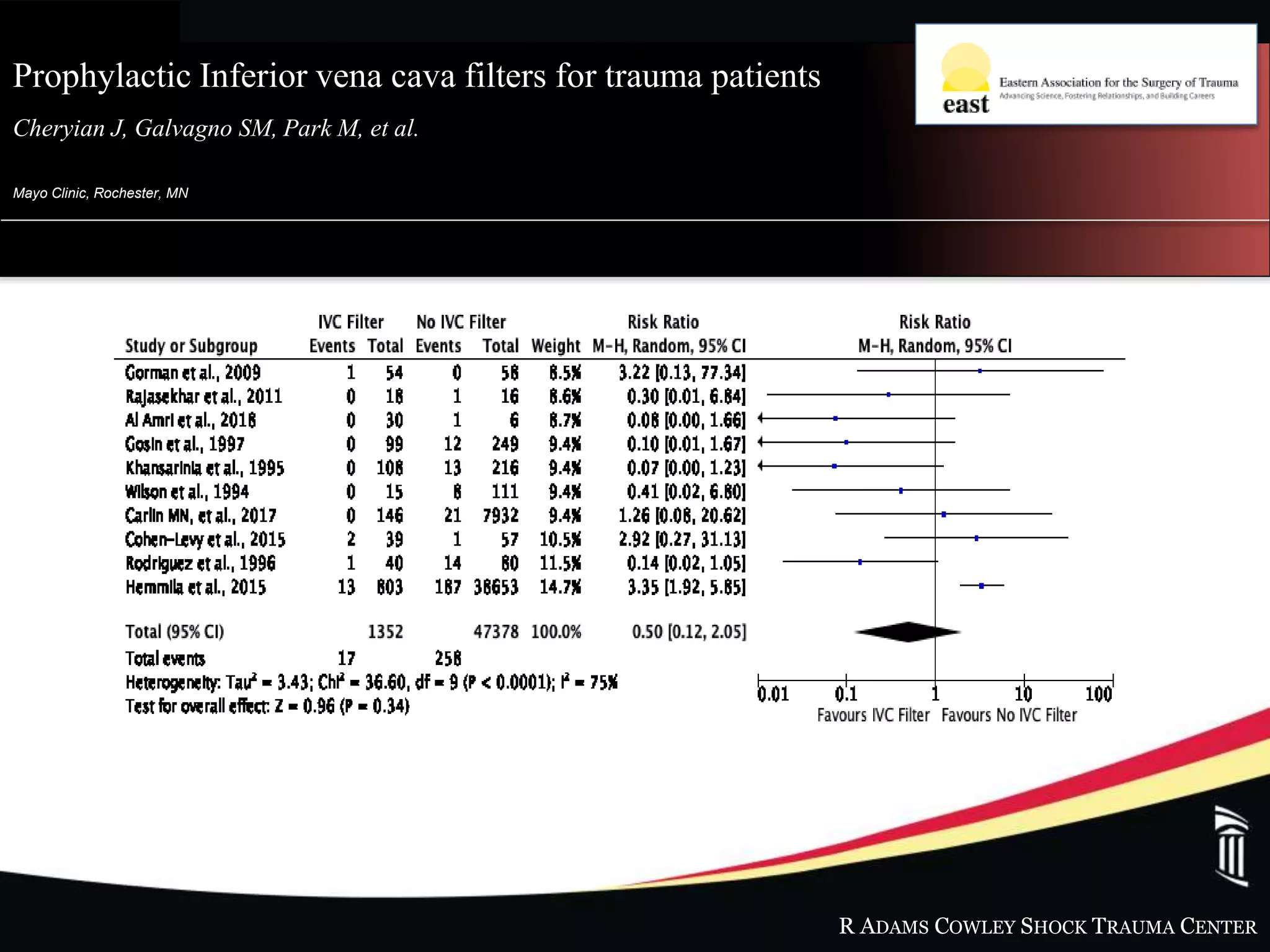 R ADAMS COWLEY SHOCK TRAUMA CENTER
Mayo Clinic, Rochester, MN
Prophylactic Inferior vena cava filters for trauma patients
Cheryian J, Galvagno SM, Park M, et al..
 