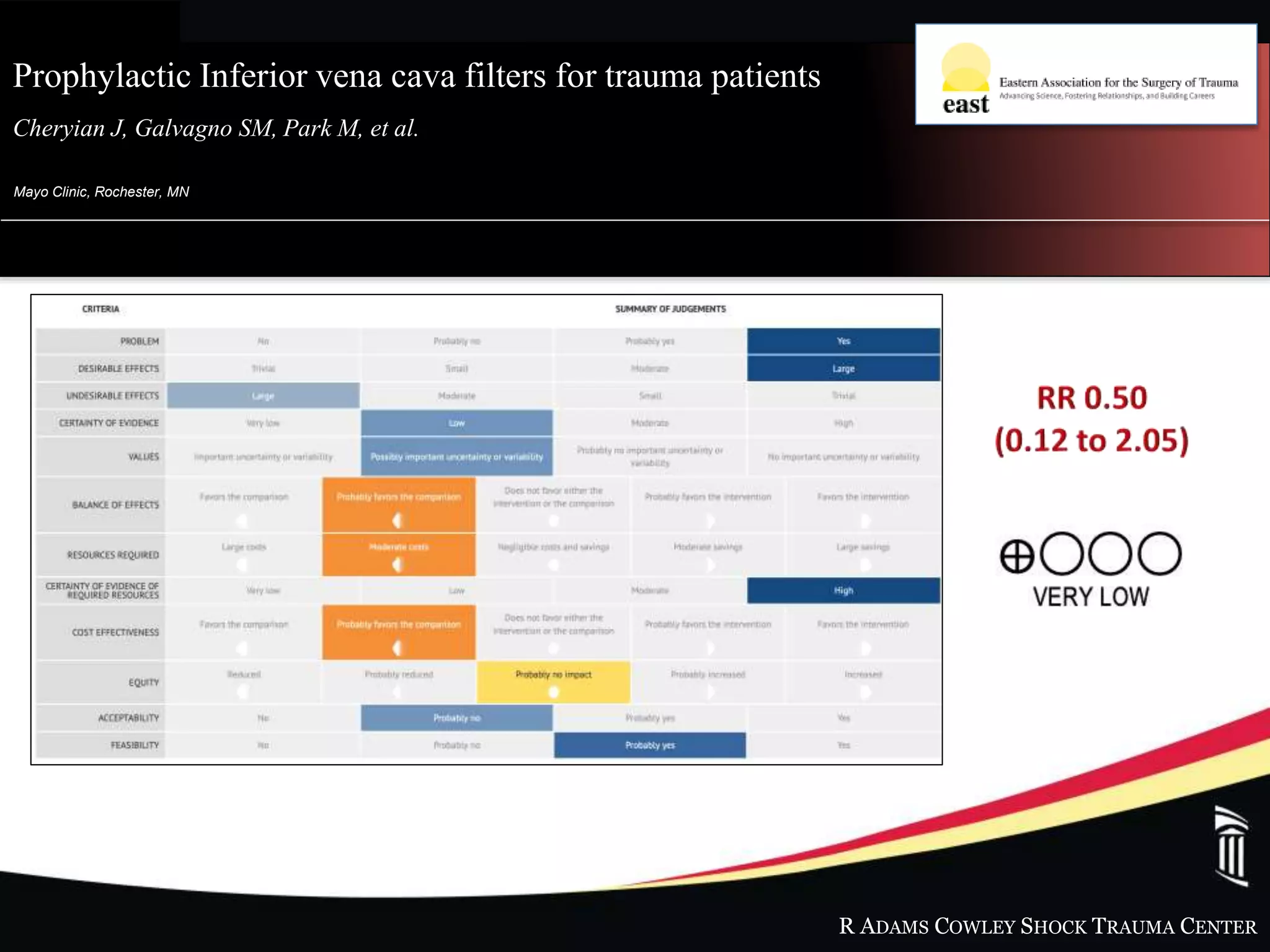 R ADAMS COWLEY SHOCK TRAUMA CENTER
Mayo Clinic, Rochester, MN
Prophylactic Inferior vena cava filters for trauma patients
Cheryian J, Galvagno SM, Park M, et al. .
 