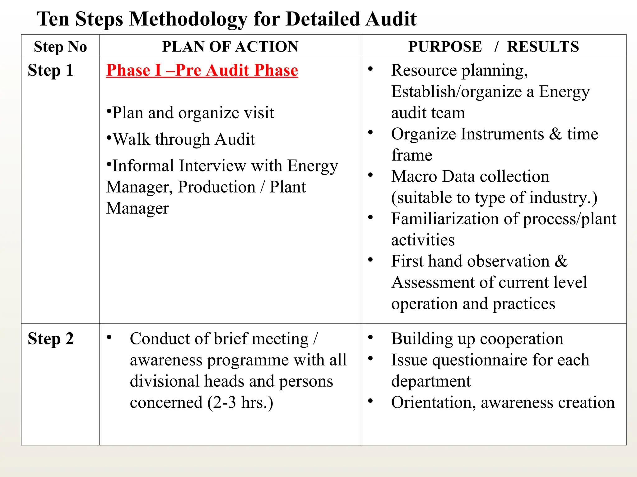 Ten Steps Methodology for Detailed Audit
Step No PLAN OF ACTION PURPOSE / RESULTS
Step 1 Phase I –Pre Audit Phase
•Plan and organize visit
•Walk through Audit
•Informal Interview with Energy
Manager, Production / Plant
Manager
• Resource planning,
Establish/organize a Energy
audit team
• Organize Instruments & time
frame
• Macro Data collection
(suitable to type of industry.)
• Familiarization of process/plant
activities
• First hand observation &
Assessment of current level
operation and practices
Step 2 • Conduct of brief meeting /
awareness programme with all
divisional heads and persons
concerned (2-3 hrs.)
• Building up cooperation
• Issue questionnaire for each
department
• Orientation, awareness creation
 