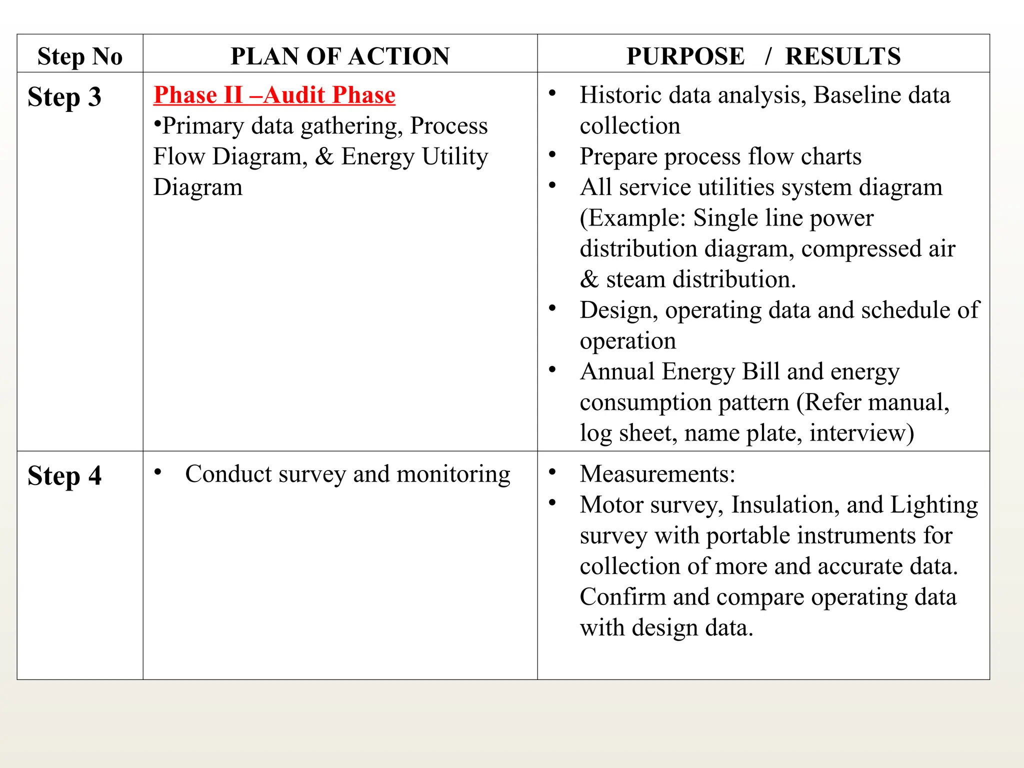 Step No PLAN OF ACTION PURPOSE / RESULTS
Step 3 Phase II –Audit Phase
•Primary data gathering, Process
Flow Diagram, & Energy Utility
Diagram
• Historic data analysis, Baseline data
collection
• Prepare process flow charts
• All service utilities system diagram
(Example: Single line power
distribution diagram, compressed air
& steam distribution.
• Design, operating data and schedule of
operation
• Annual Energy Bill and energy
consumption pattern (Refer manual,
log sheet, name plate, interview)
Step 4 • Conduct survey and monitoring • Measurements:
• Motor survey, Insulation, and Lighting
survey with portable instruments for
collection of more and accurate data.
Confirm and compare operating data
with design data.
 