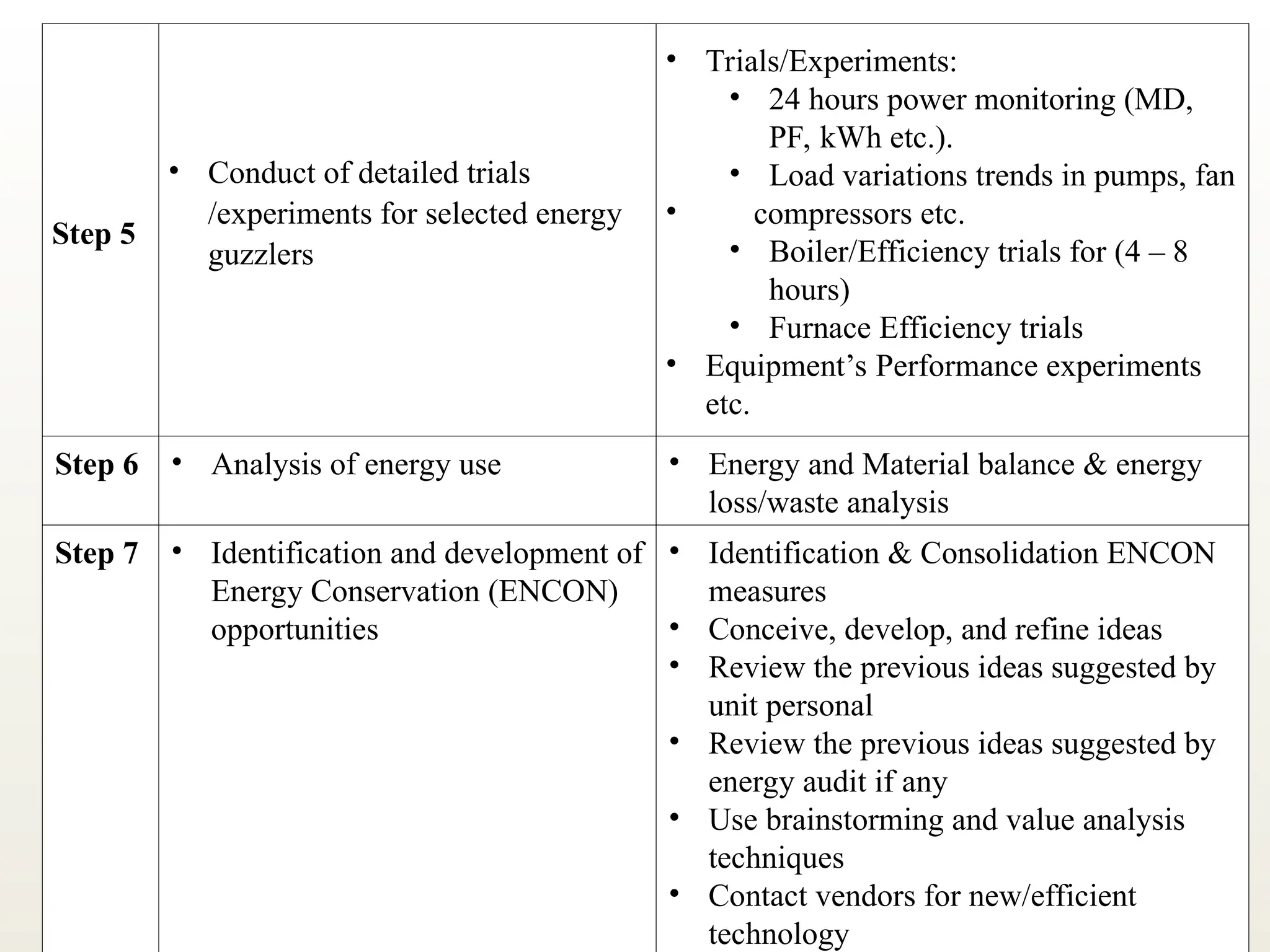Step 5
• Conduct of detailed trials
/experiments for selected energy
guzzlers
• Trials/Experiments:
• 24 hours power monitoring (MD,
PF, kWh etc.).
• Load variations trends in pumps, fan
• compressors etc.
• Boiler/Efficiency trials for (4 – 8
hours)
• Furnace Efficiency trials
• Equipment’s Performance experiments
etc.
Step 6 • Analysis of energy use • Energy and Material balance & energy
loss/waste analysis
Step 7 • Identification and development of
Energy Conservation (ENCON)
opportunities
• Identification & Consolidation ENCON
measures
• Conceive, develop, and refine ideas
• Review the previous ideas suggested by
unit personal
• Review the previous ideas suggested by
energy audit if any
• Use brainstorming and value analysis
techniques
• Contact vendors for new/efficient
technology
 
