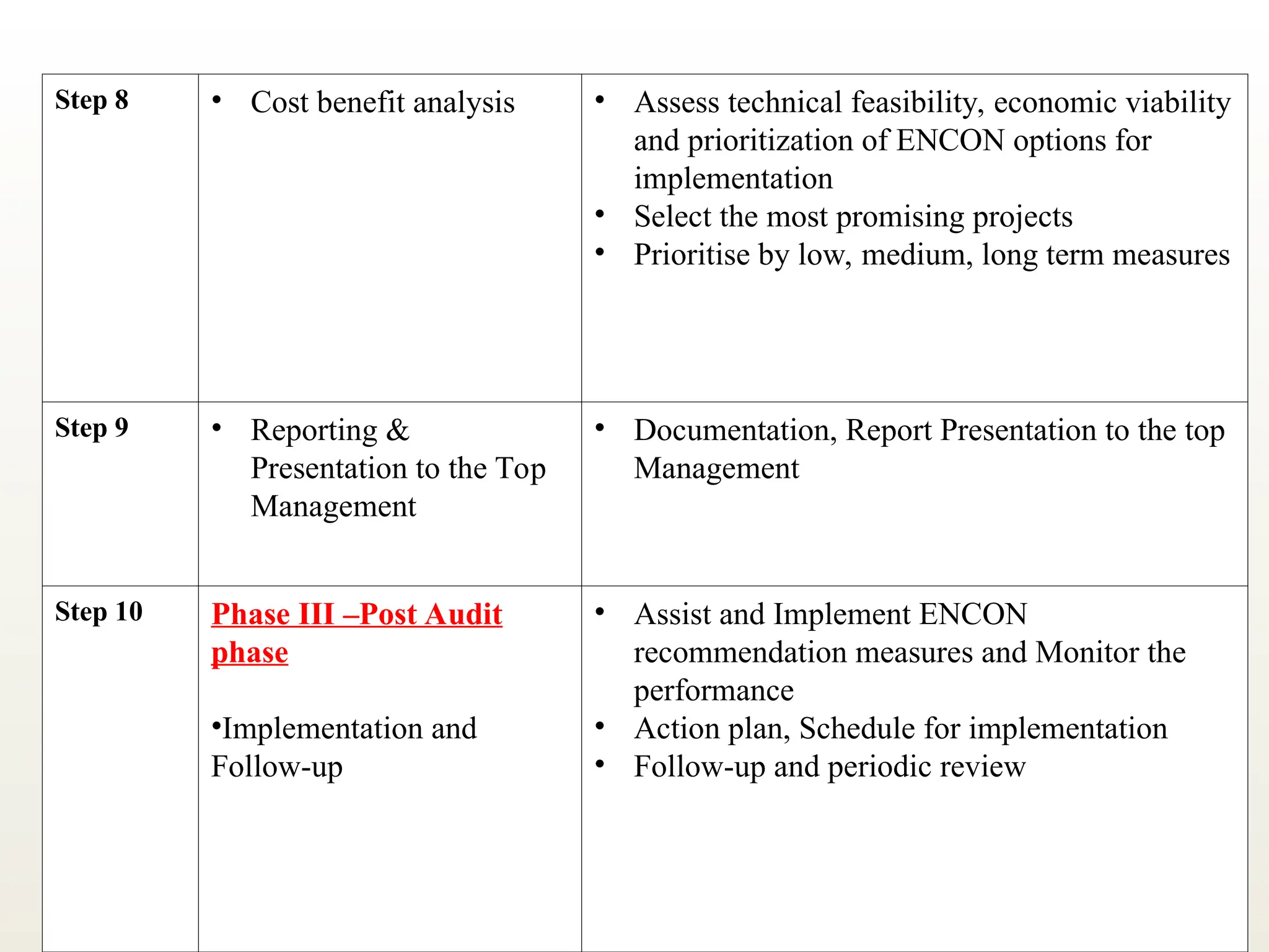 Step 8 • Cost benefit analysis • Assess technical feasibility, economic viability
and prioritization of ENCON options for
implementation
• Select the most promising projects
• Prioritise by low, medium, long term measures
Step 9 • Reporting &
Presentation to the Top
Management
• Documentation, Report Presentation to the top
Management
Step 10 Phase III –Post Audit
phase
•Implementation and
Follow-up
• Assist and Implement ENCON
recommendation measures and Monitor the
performance
• Action plan, Schedule for implementation
• Follow-up and periodic review
 