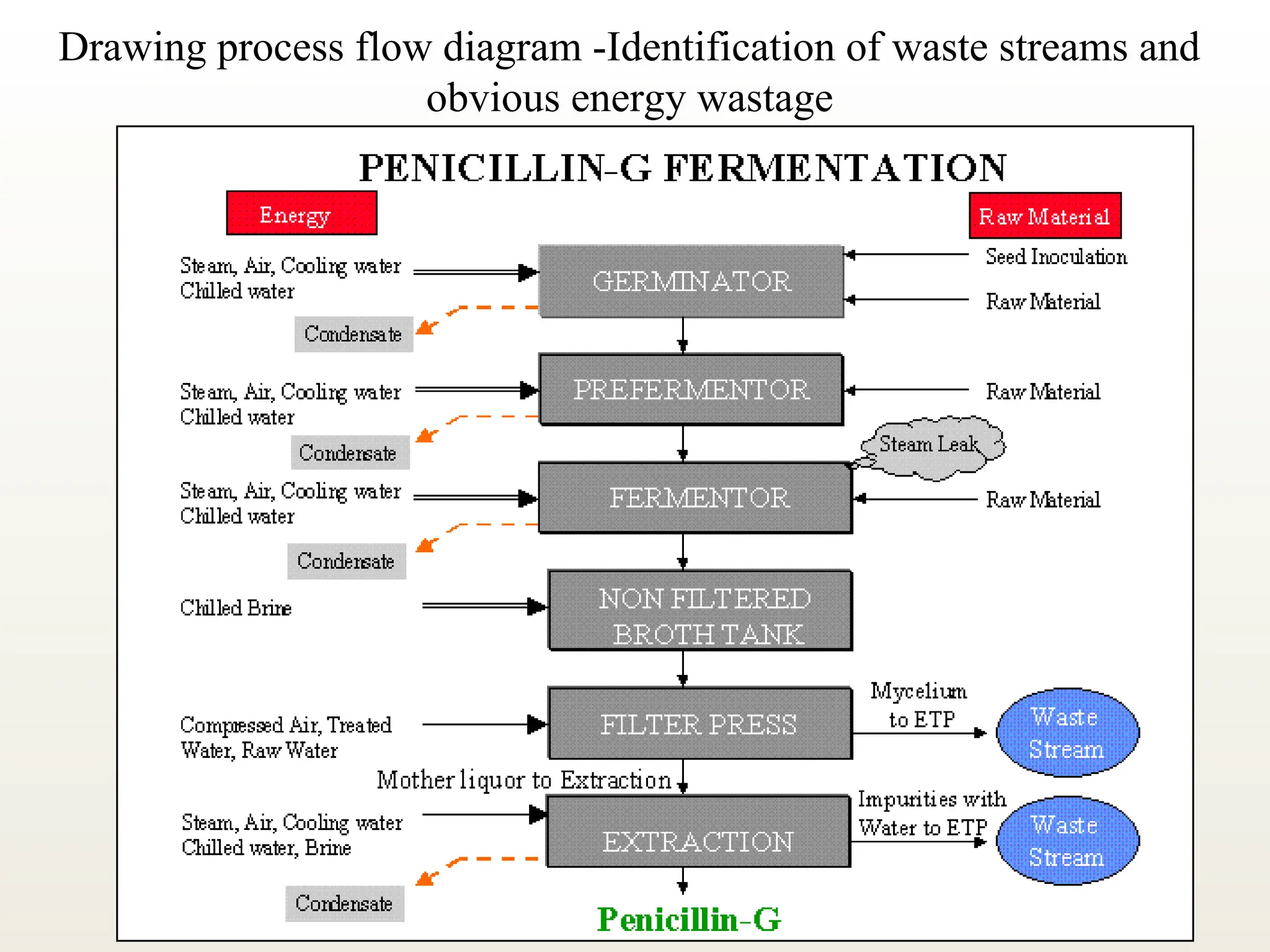 Drawing process flow diagram -Identification of waste streams and
obvious energy wastage
 