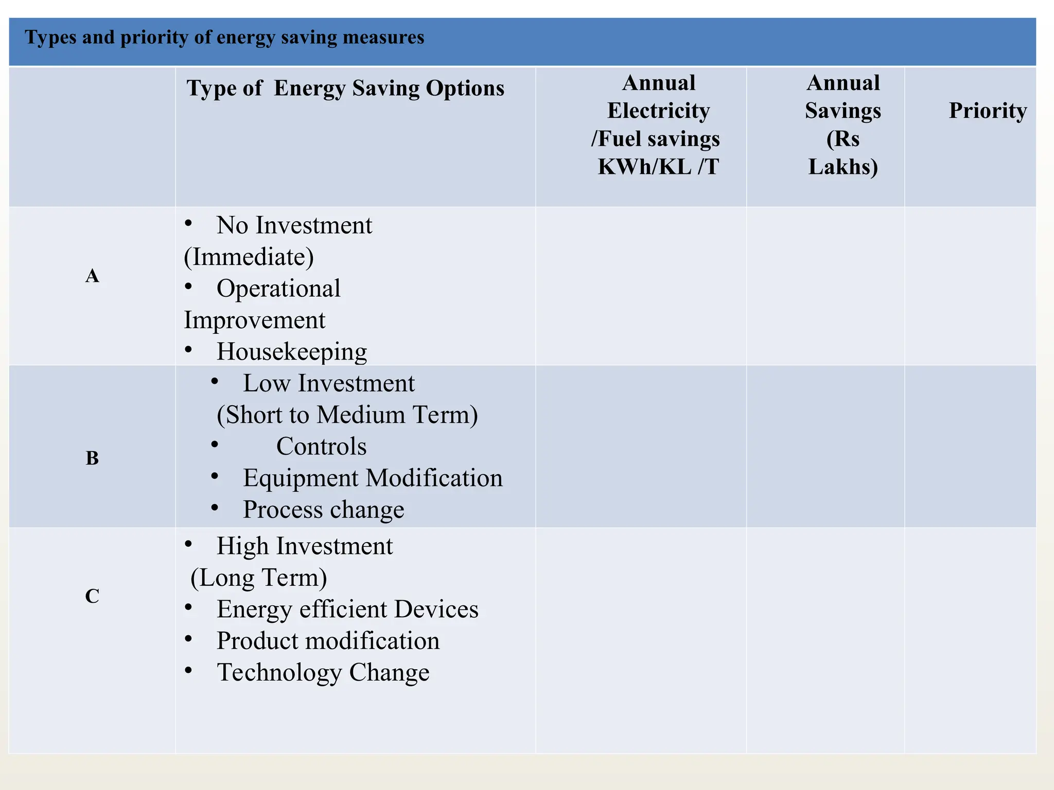 Types and priority of energy saving measures
Type of Energy Saving Options Annual
Electricity
/Fuel savings
KWh/KL /T
Annual
Savings
(Rs
Lakhs)
Priority
A
• No Investment
(Immediate)
• Operational
Improvement
• Housekeeping
B
• Low Investment
(Short to Medium Term)
• Controls
• Equipment Modification
• Process change
C
• High Investment
(Long Term)
• Energy efficient Devices
• Product modification
• Technology Change
 