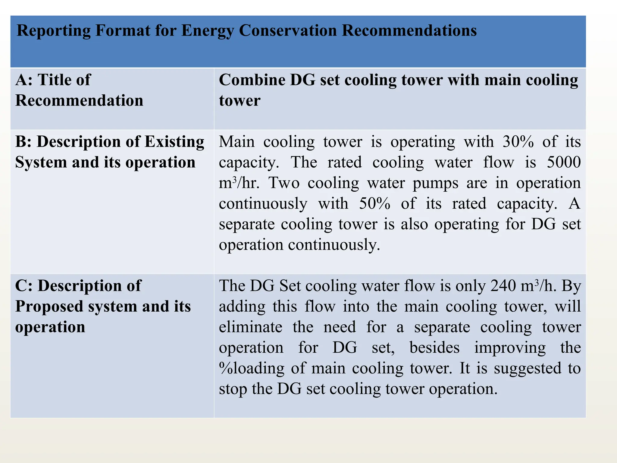 Reporting Format for Energy Conservation Recommendations
A: Title of
Recommendation
Combine DG set cooling tower with main cooling
tower
B: Description of Existing
System and its operation
Main cooling tower is operating with 30% of its
capacity. The rated cooling water flow is 5000
m3
/hr. Two cooling water pumps are in operation
continuously with 50% of its rated capacity. A
separate cooling tower is also operating for DG set
operation continuously.
C: Description of
Proposed system and its
operation
The DG Set cooling water flow is only 240 m3
/h. By
adding this flow into the main cooling tower, will
eliminate the need for a separate cooling tower
operation for DG set, besides improving the
%loading of main cooling tower. It is suggested to
stop the DG set cooling tower operation.
 