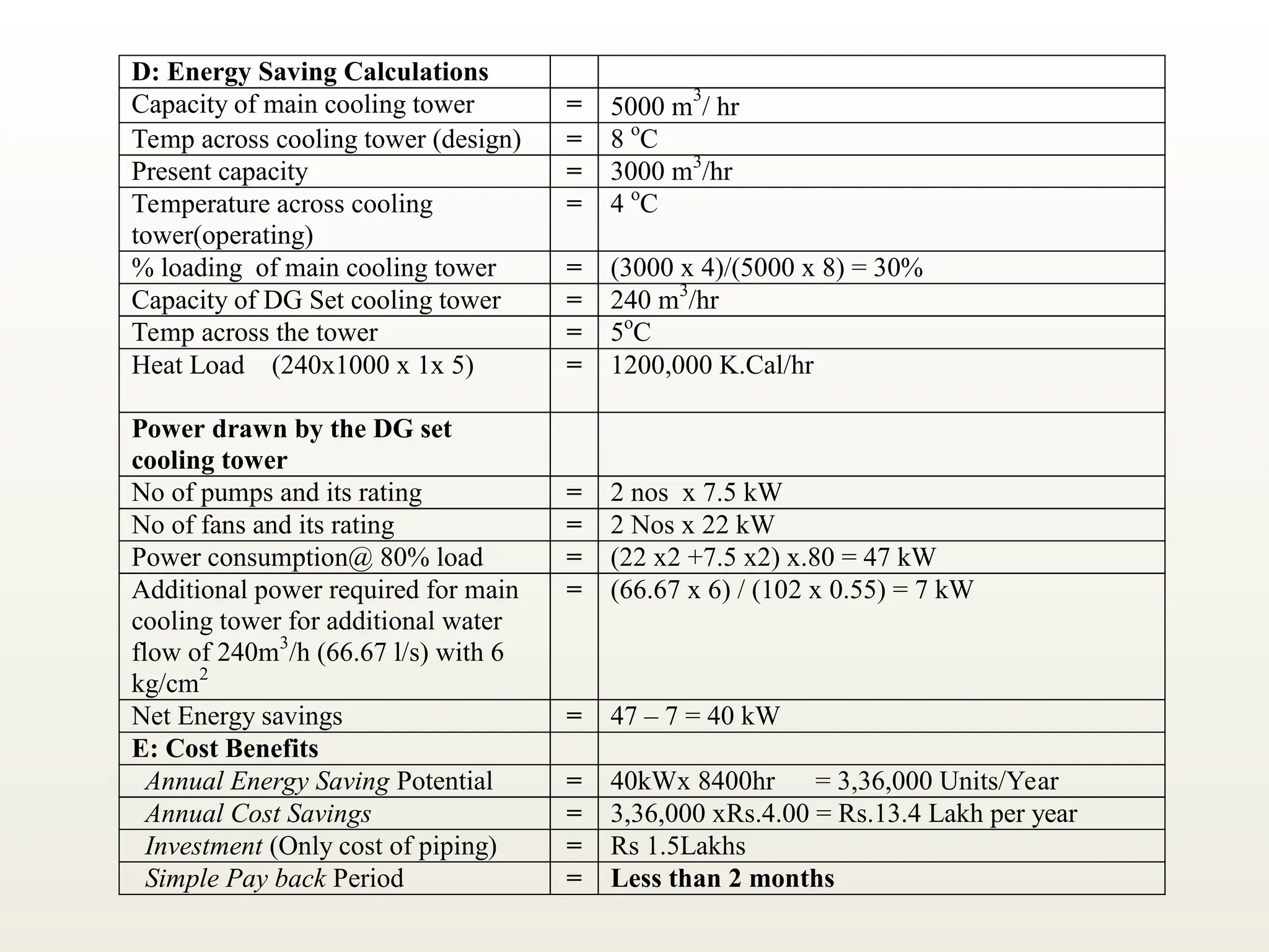 D: Energy Saving Calculations
Capacity of main cooling tower = 5000 m
3
/ hr
Temp across cooling tower (design) = 8 o
C
Present capacity = 3000 m3
/hr
Temperature across cooling
tower(operating)
= 4 o
C
% loading of main cooling tower = (3000 x 4)/(5000 x 8) = 30%
Capacity of DG Set cooling tower = 240 m3
/hr
Temp across the tower = 5o
C
Heat Load (240x1000 x 1x 5) = 1200,000 K.Cal/hr
Power drawn by the DG set
cooling tower
No of pumps and its rating = 2 nos x 7.5 kW
No of fans and its rating = 2 Nos x 22 kW
Power consumption@ 80% load = (22 x2 +7.5 x2) x.80 = 47 kW
Additional power required for main
cooling tower for additional water
flow of 240m3
/h (66.67 l/s) with 6
kg/cm2
= (66.67 x 6) / (102 x 0.55) = 7 kW
Net Energy savings = 47 – 7 = 40 kW
E: Cost Benefits
Annual Energy Saving Potential = 40kWx 8400hr = 3,36,000 Units/Year
Annual Cost Savings = 3,36,000 xRs.4.00 = Rs.13.4 Lakh per year
Investment (Only cost of piping) = Rs 1.5Lakhs
Simple Pay back Period = Less than 2 months
 