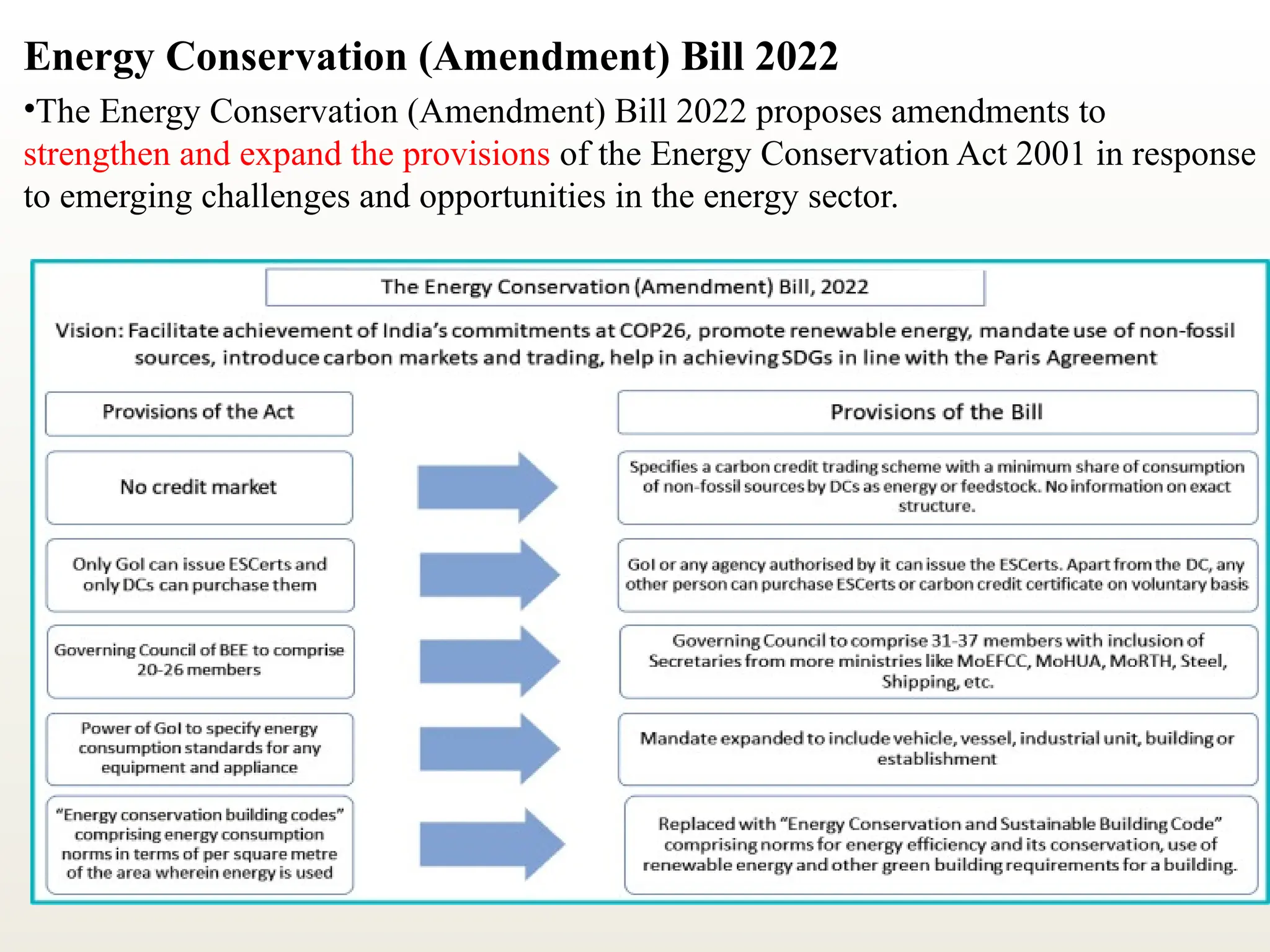 Energy Conservation (Amendment) Bill 2022
•The Energy Conservation (Amendment) Bill 2022 proposes amendments to
strengthen and expand the provisions of the Energy Conservation Act 2001 in response
to emerging challenges and opportunities in the energy sector.
 