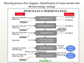 Drawing process flow diagram -Identification of waste streams and
obvious energy wastage
 
