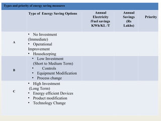 Types and priority of energy saving measures
Type of Energy Saving Options Annual
Electricity
/Fuel savings
KWh/KL /T
Annual
Savings
(Rs
Lakhs)
Priority
A
• No Investment
(Immediate)
• Operational
Improvement
• Housekeeping
B
• Low Investment
(Short to Medium Term)
• Controls
• Equipment Modification
• Process change
C
• High Investment
(Long Term)
• Energy efficient Devices
• Product modification
• Technology Change
 